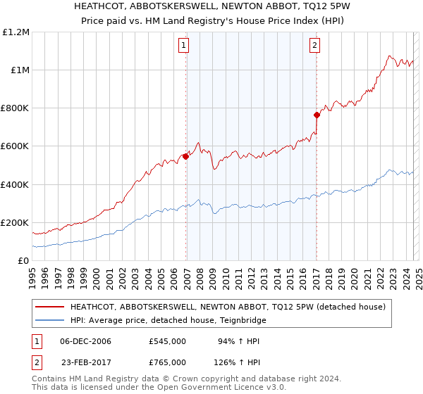 HEATHCOT, ABBOTSKERSWELL, NEWTON ABBOT, TQ12 5PW: Price paid vs HM Land Registry's House Price Index