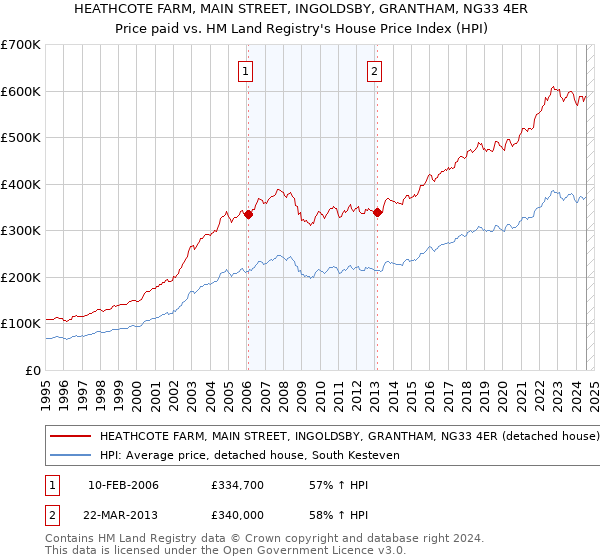 HEATHCOTE FARM, MAIN STREET, INGOLDSBY, GRANTHAM, NG33 4ER: Price paid vs HM Land Registry's House Price Index