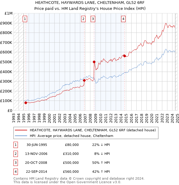 HEATHCOTE, HAYWARDS LANE, CHELTENHAM, GL52 6RF: Price paid vs HM Land Registry's House Price Index