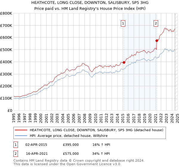 HEATHCOTE, LONG CLOSE, DOWNTON, SALISBURY, SP5 3HG: Price paid vs HM Land Registry's House Price Index