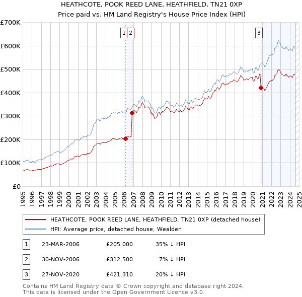 HEATHCOTE, POOK REED LANE, HEATHFIELD, TN21 0XP: Price paid vs HM Land Registry's House Price Index