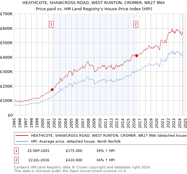 HEATHCOTE, SHAWCROSS ROAD, WEST RUNTON, CROMER, NR27 9NA: Price paid vs HM Land Registry's House Price Index