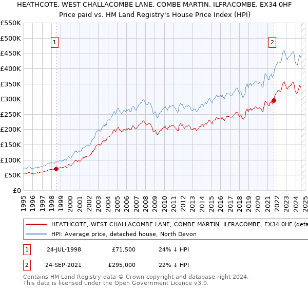 HEATHCOTE, WEST CHALLACOMBE LANE, COMBE MARTIN, ILFRACOMBE, EX34 0HF: Price paid vs HM Land Registry's House Price Index