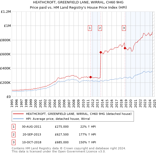 HEATHCROFT, GREENFIELD LANE, WIRRAL, CH60 9HG: Price paid vs HM Land Registry's House Price Index