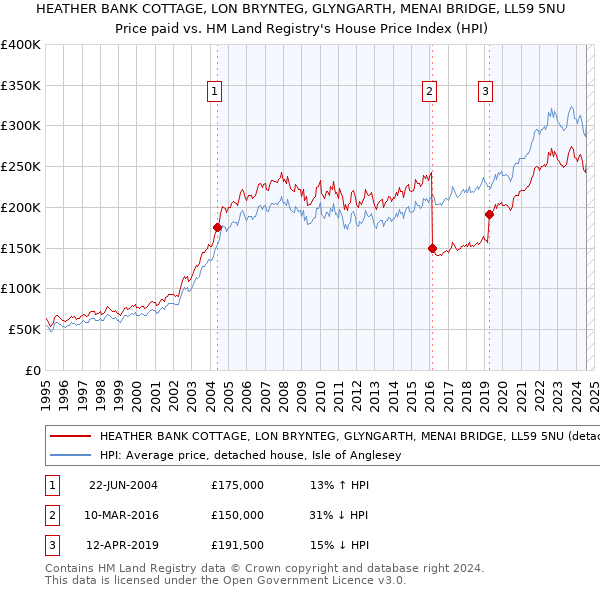 HEATHER BANK COTTAGE, LON BRYNTEG, GLYNGARTH, MENAI BRIDGE, LL59 5NU: Price paid vs HM Land Registry's House Price Index