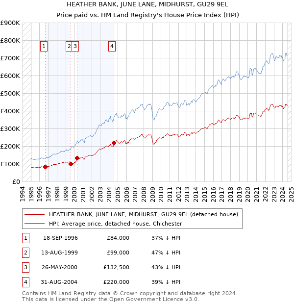 HEATHER BANK, JUNE LANE, MIDHURST, GU29 9EL: Price paid vs HM Land Registry's House Price Index