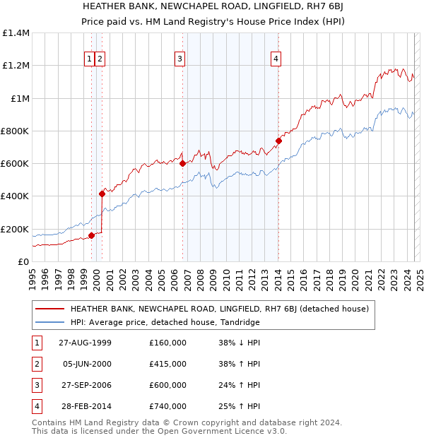 HEATHER BANK, NEWCHAPEL ROAD, LINGFIELD, RH7 6BJ: Price paid vs HM Land Registry's House Price Index