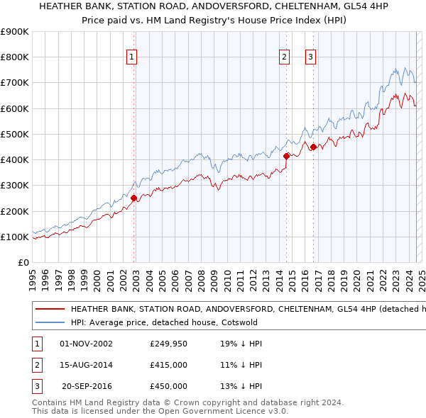 HEATHER BANK, STATION ROAD, ANDOVERSFORD, CHELTENHAM, GL54 4HP: Price paid vs HM Land Registry's House Price Index