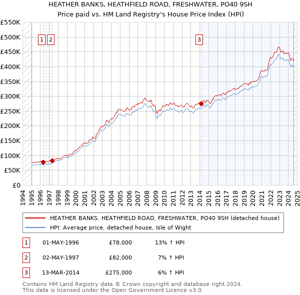 HEATHER BANKS, HEATHFIELD ROAD, FRESHWATER, PO40 9SH: Price paid vs HM Land Registry's House Price Index