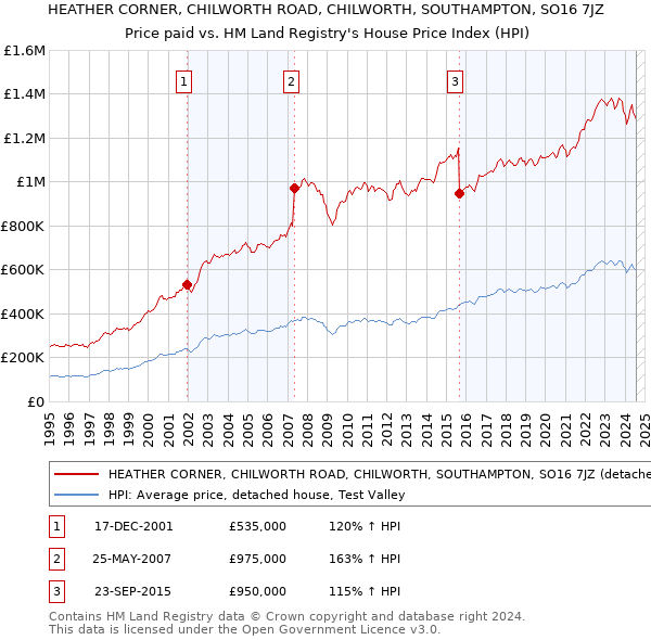 HEATHER CORNER, CHILWORTH ROAD, CHILWORTH, SOUTHAMPTON, SO16 7JZ: Price paid vs HM Land Registry's House Price Index