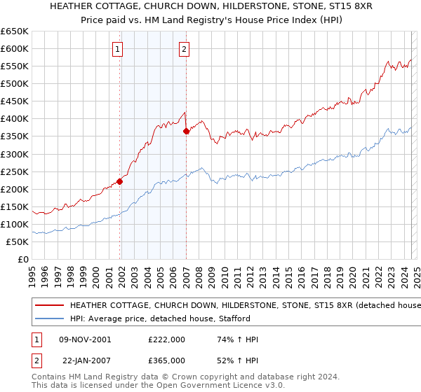 HEATHER COTTAGE, CHURCH DOWN, HILDERSTONE, STONE, ST15 8XR: Price paid vs HM Land Registry's House Price Index