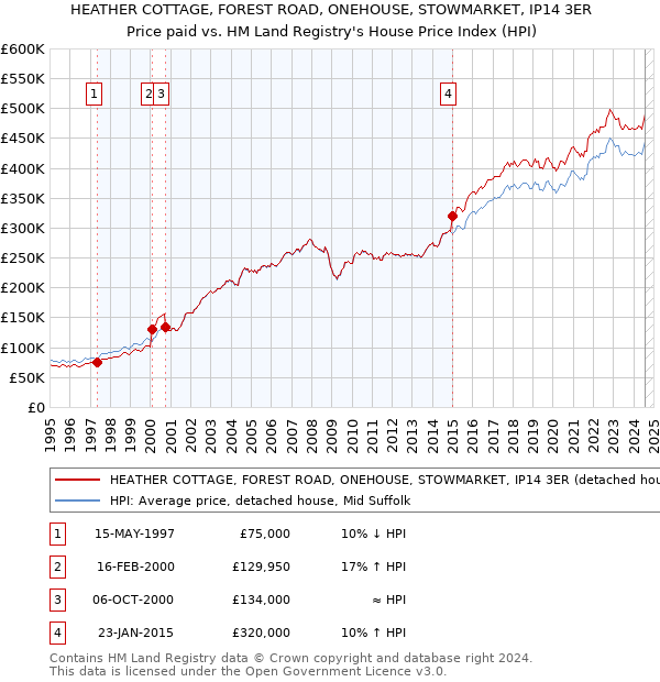 HEATHER COTTAGE, FOREST ROAD, ONEHOUSE, STOWMARKET, IP14 3ER: Price paid vs HM Land Registry's House Price Index