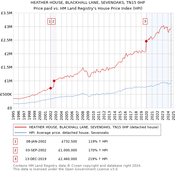 HEATHER HOUSE, BLACKHALL LANE, SEVENOAKS, TN15 0HP: Price paid vs HM Land Registry's House Price Index