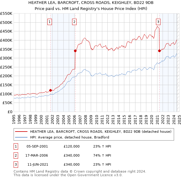 HEATHER LEA, BARCROFT, CROSS ROADS, KEIGHLEY, BD22 9DB: Price paid vs HM Land Registry's House Price Index