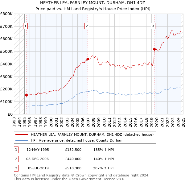 HEATHER LEA, FARNLEY MOUNT, DURHAM, DH1 4DZ: Price paid vs HM Land Registry's House Price Index