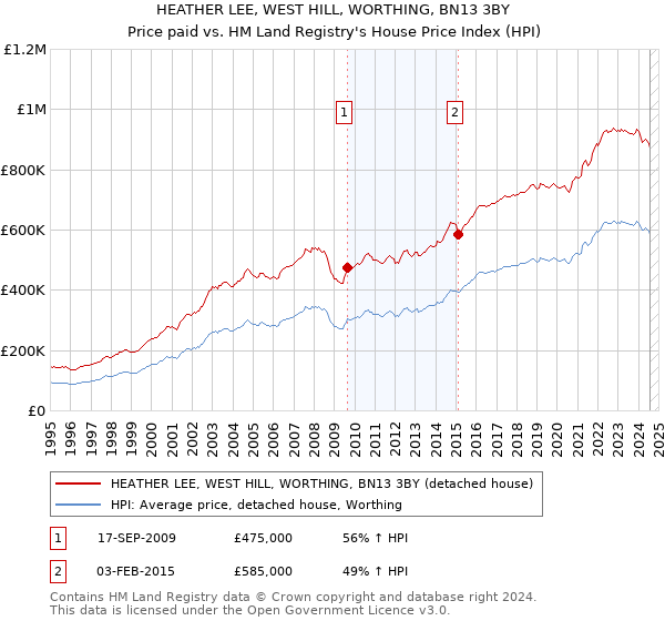 HEATHER LEE, WEST HILL, WORTHING, BN13 3BY: Price paid vs HM Land Registry's House Price Index