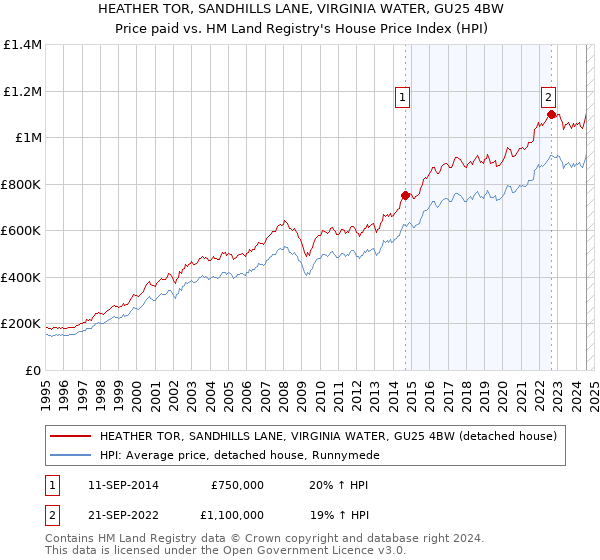 HEATHER TOR, SANDHILLS LANE, VIRGINIA WATER, GU25 4BW: Price paid vs HM Land Registry's House Price Index