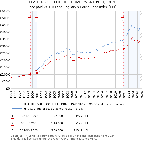 HEATHER VALE, COTEHELE DRIVE, PAIGNTON, TQ3 3GN: Price paid vs HM Land Registry's House Price Index