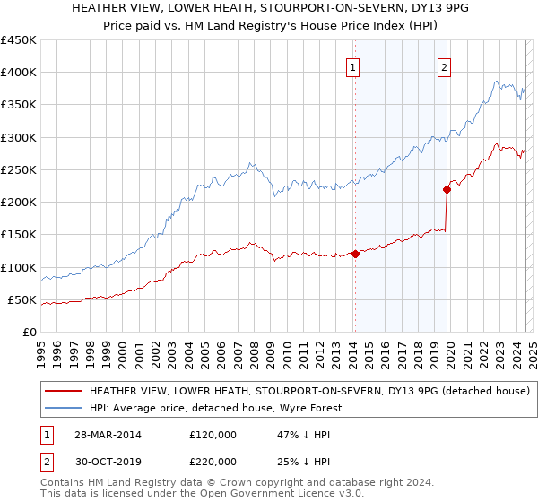 HEATHER VIEW, LOWER HEATH, STOURPORT-ON-SEVERN, DY13 9PG: Price paid vs HM Land Registry's House Price Index