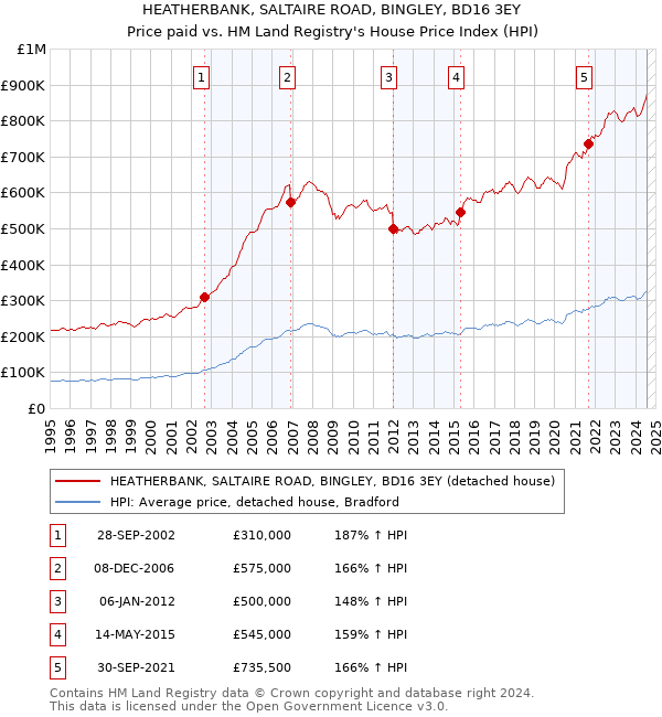 HEATHERBANK, SALTAIRE ROAD, BINGLEY, BD16 3EY: Price paid vs HM Land Registry's House Price Index