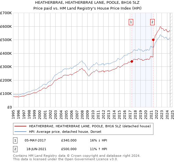 HEATHERBRAE, HEATHERBRAE LANE, POOLE, BH16 5LZ: Price paid vs HM Land Registry's House Price Index