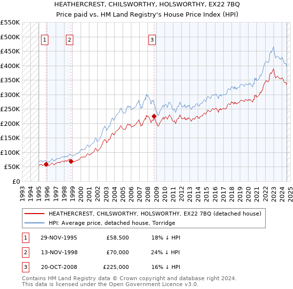 HEATHERCREST, CHILSWORTHY, HOLSWORTHY, EX22 7BQ: Price paid vs HM Land Registry's House Price Index