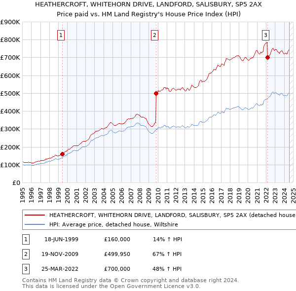 HEATHERCROFT, WHITEHORN DRIVE, LANDFORD, SALISBURY, SP5 2AX: Price paid vs HM Land Registry's House Price Index