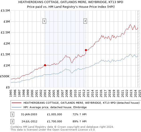 HEATHERDEANS COTTAGE, OATLANDS MERE, WEYBRIDGE, KT13 9PD: Price paid vs HM Land Registry's House Price Index