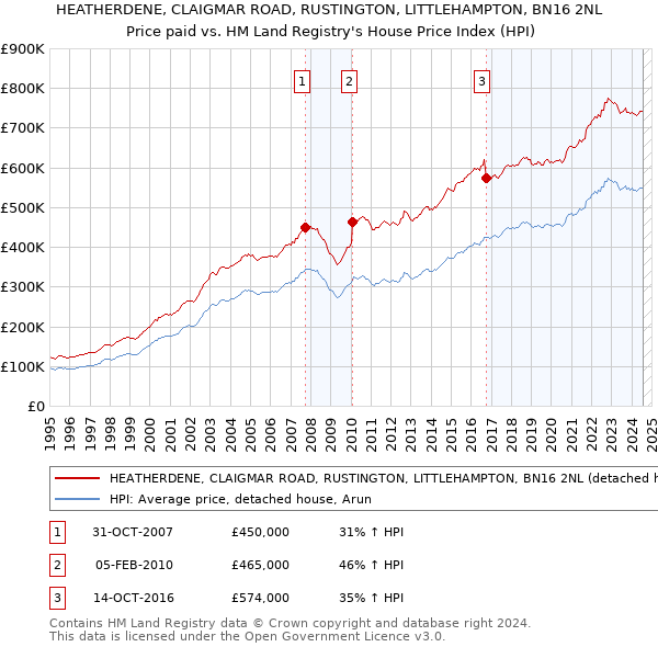 HEATHERDENE, CLAIGMAR ROAD, RUSTINGTON, LITTLEHAMPTON, BN16 2NL: Price paid vs HM Land Registry's House Price Index