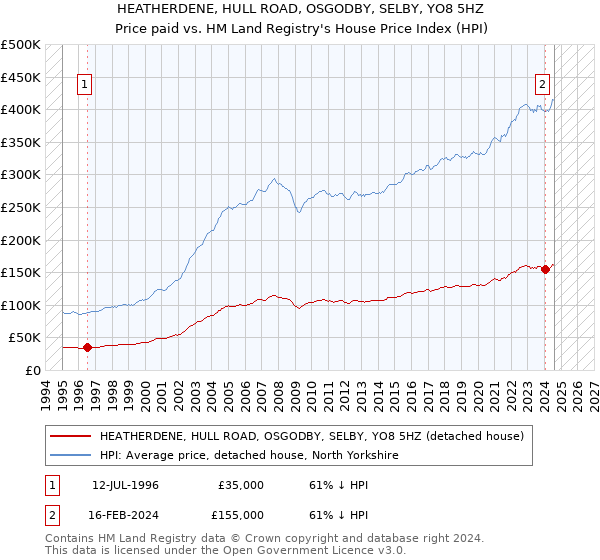 HEATHERDENE, HULL ROAD, OSGODBY, SELBY, YO8 5HZ: Price paid vs HM Land Registry's House Price Index