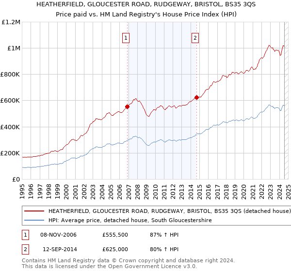 HEATHERFIELD, GLOUCESTER ROAD, RUDGEWAY, BRISTOL, BS35 3QS: Price paid vs HM Land Registry's House Price Index