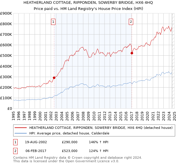 HEATHERLAND COTTAGE, RIPPONDEN, SOWERBY BRIDGE, HX6 4HQ: Price paid vs HM Land Registry's House Price Index