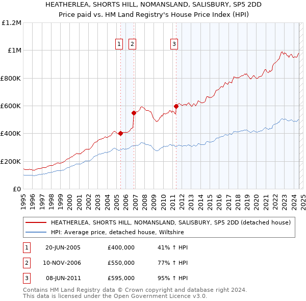 HEATHERLEA, SHORTS HILL, NOMANSLAND, SALISBURY, SP5 2DD: Price paid vs HM Land Registry's House Price Index