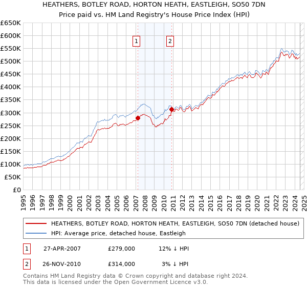 HEATHERS, BOTLEY ROAD, HORTON HEATH, EASTLEIGH, SO50 7DN: Price paid vs HM Land Registry's House Price Index