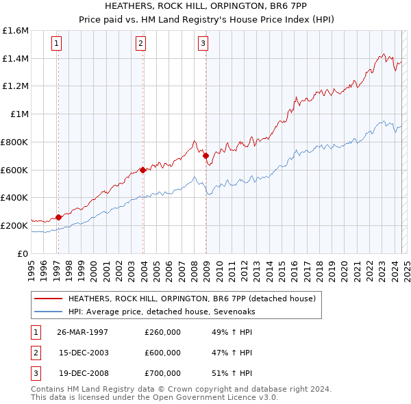 HEATHERS, ROCK HILL, ORPINGTON, BR6 7PP: Price paid vs HM Land Registry's House Price Index