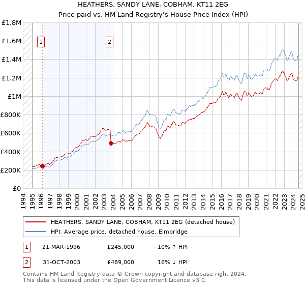 HEATHERS, SANDY LANE, COBHAM, KT11 2EG: Price paid vs HM Land Registry's House Price Index