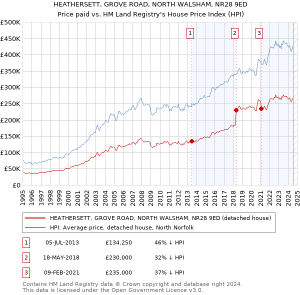 HEATHERSETT, GROVE ROAD, NORTH WALSHAM, NR28 9ED: Price paid vs HM Land Registry's House Price Index