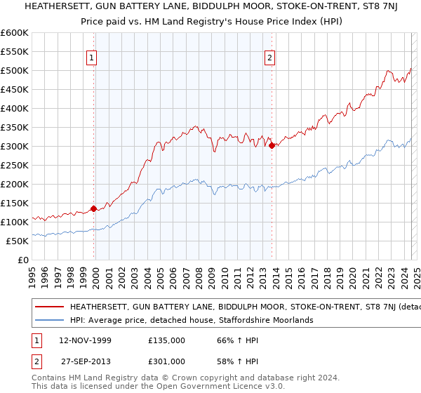 HEATHERSETT, GUN BATTERY LANE, BIDDULPH MOOR, STOKE-ON-TRENT, ST8 7NJ: Price paid vs HM Land Registry's House Price Index