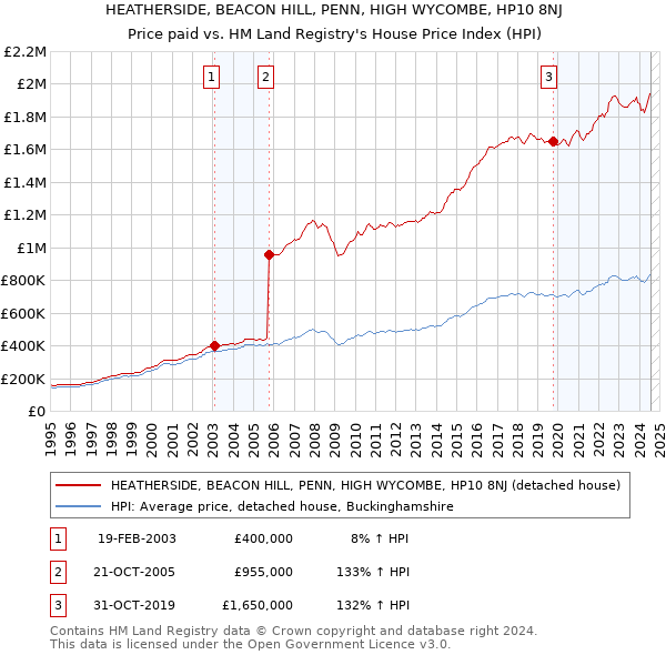 HEATHERSIDE, BEACON HILL, PENN, HIGH WYCOMBE, HP10 8NJ: Price paid vs HM Land Registry's House Price Index