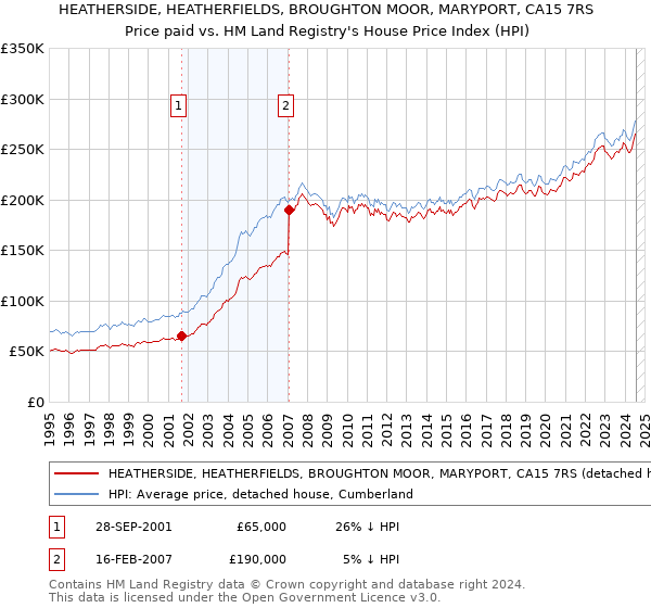 HEATHERSIDE, HEATHERFIELDS, BROUGHTON MOOR, MARYPORT, CA15 7RS: Price paid vs HM Land Registry's House Price Index