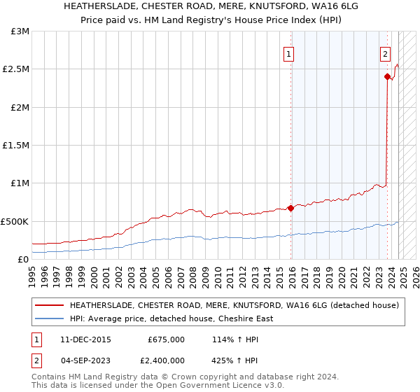 HEATHERSLADE, CHESTER ROAD, MERE, KNUTSFORD, WA16 6LG: Price paid vs HM Land Registry's House Price Index