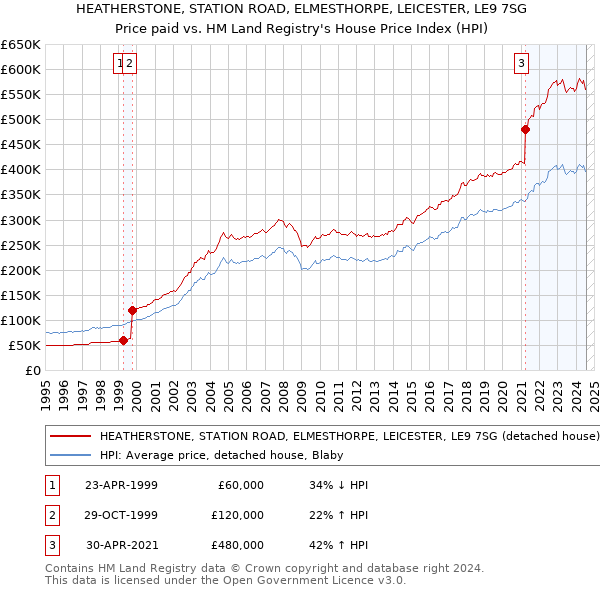 HEATHERSTONE, STATION ROAD, ELMESTHORPE, LEICESTER, LE9 7SG: Price paid vs HM Land Registry's House Price Index