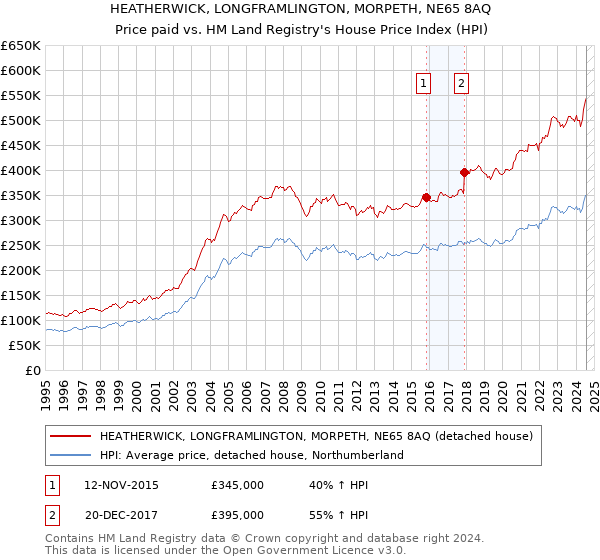 HEATHERWICK, LONGFRAMLINGTON, MORPETH, NE65 8AQ: Price paid vs HM Land Registry's House Price Index