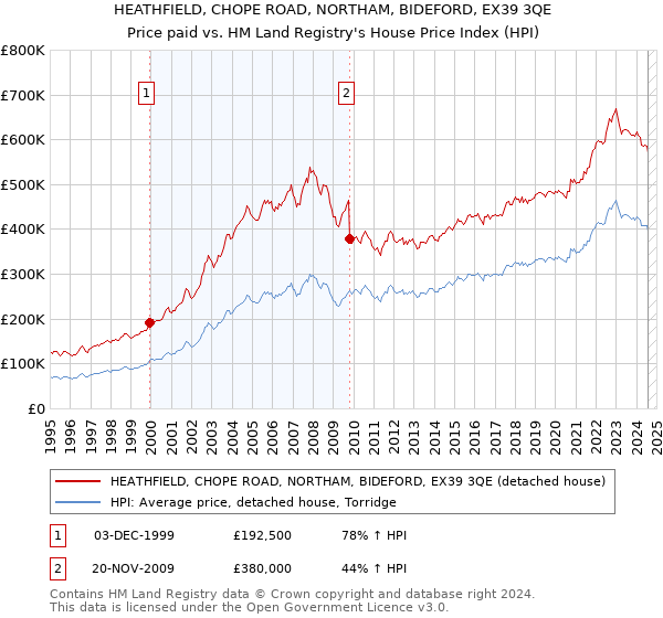 HEATHFIELD, CHOPE ROAD, NORTHAM, BIDEFORD, EX39 3QE: Price paid vs HM Land Registry's House Price Index