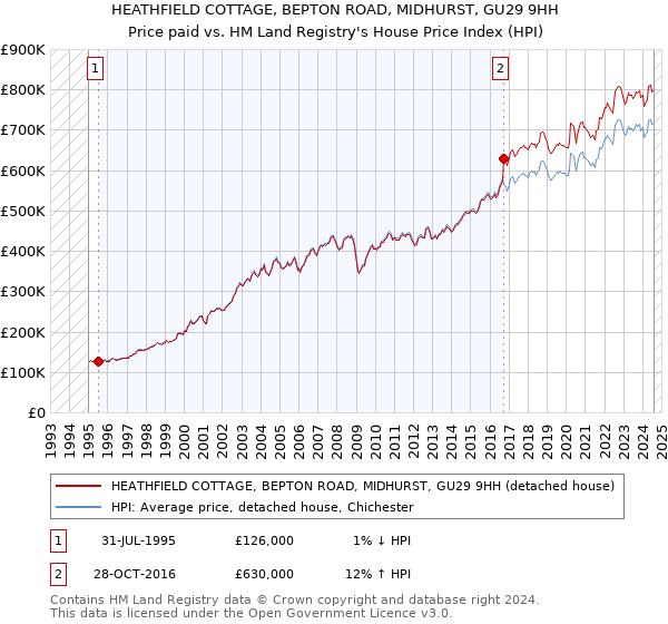 HEATHFIELD COTTAGE, BEPTON ROAD, MIDHURST, GU29 9HH: Price paid vs HM Land Registry's House Price Index