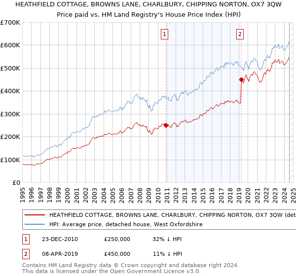 HEATHFIELD COTTAGE, BROWNS LANE, CHARLBURY, CHIPPING NORTON, OX7 3QW: Price paid vs HM Land Registry's House Price Index