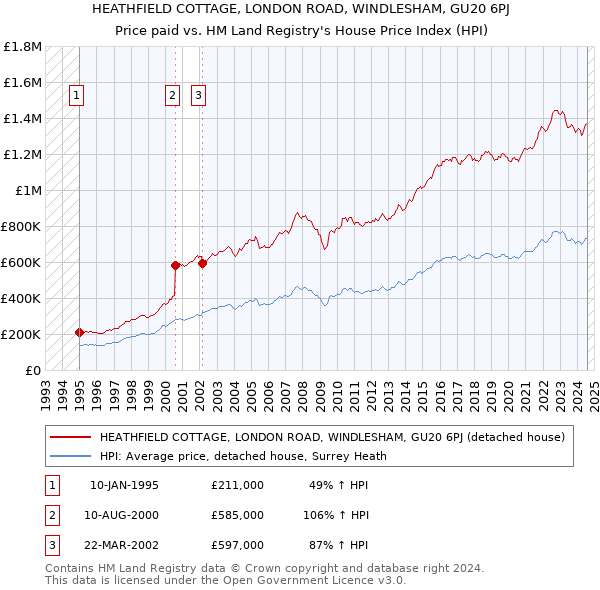 HEATHFIELD COTTAGE, LONDON ROAD, WINDLESHAM, GU20 6PJ: Price paid vs HM Land Registry's House Price Index