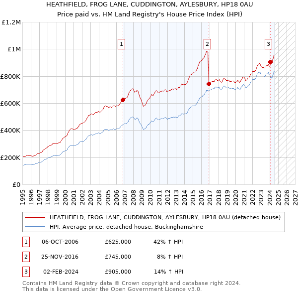 HEATHFIELD, FROG LANE, CUDDINGTON, AYLESBURY, HP18 0AU: Price paid vs HM Land Registry's House Price Index