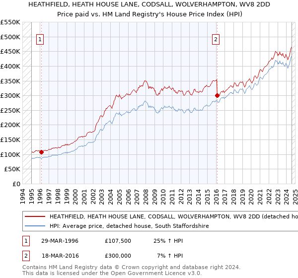 HEATHFIELD, HEATH HOUSE LANE, CODSALL, WOLVERHAMPTON, WV8 2DD: Price paid vs HM Land Registry's House Price Index