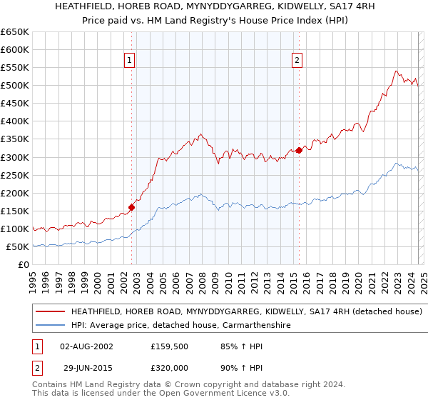 HEATHFIELD, HOREB ROAD, MYNYDDYGARREG, KIDWELLY, SA17 4RH: Price paid vs HM Land Registry's House Price Index